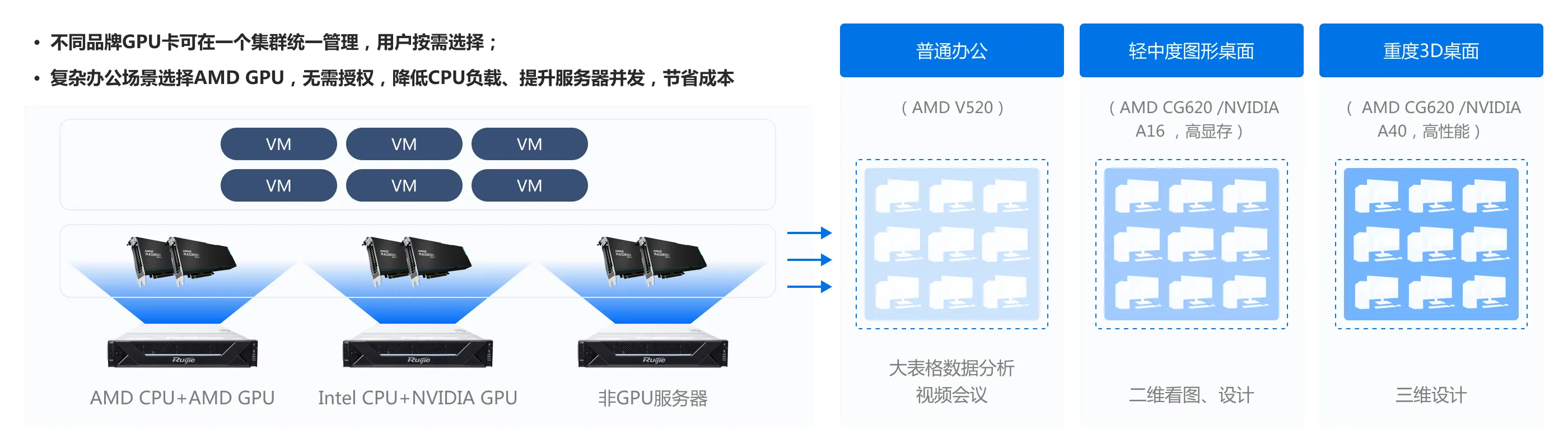 企业云桌面_NVIDIA、AMD GPU混组集群，用户按需选择