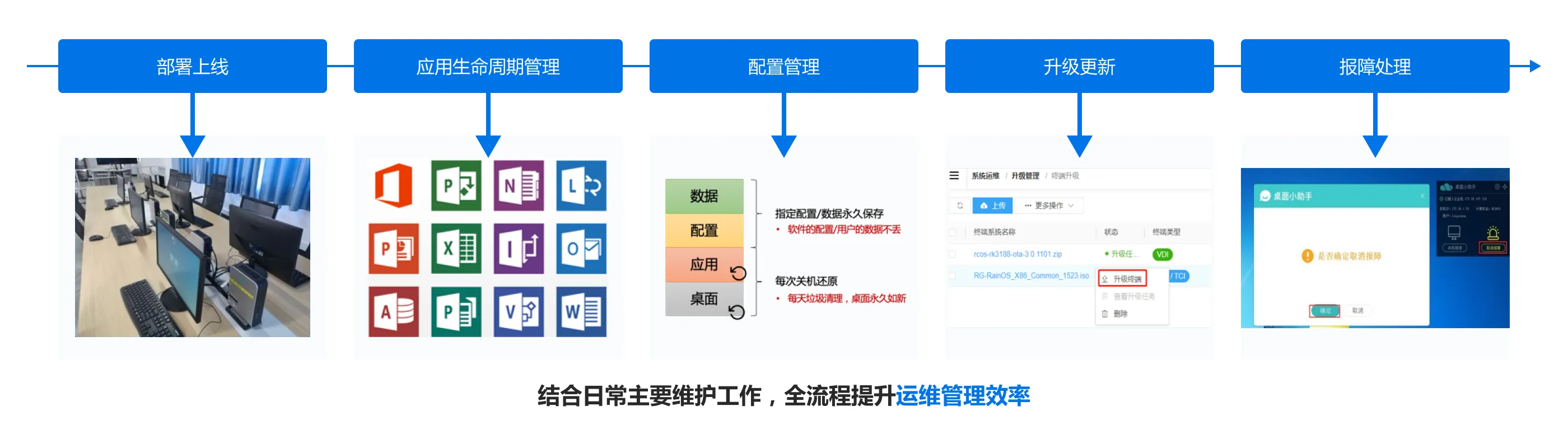 业云桌面_结合日常主要维护工作，全流程提升运维管理效率